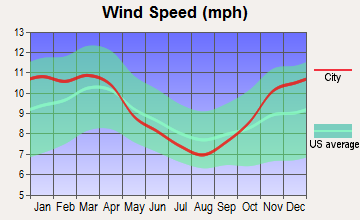 Flushing, Ohio wind speed