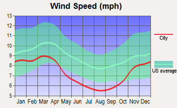 McArthur, Ohio wind speed