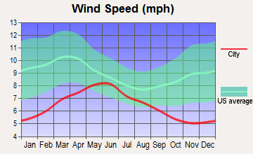 Greenfield, California wind speed