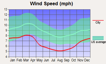 Portsmouth, Ohio wind speed