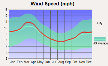 Checotah, Oklahoma wind speed