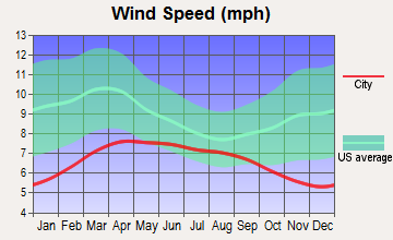Indio, California wind speed