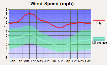 Freedom, Oklahoma wind speed