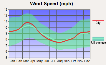 Krebs, Oklahoma wind speed