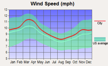 Oaks, Oklahoma wind speed