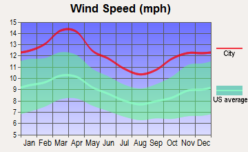 Purcell, Oklahoma wind speed