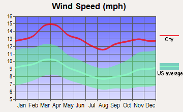 Woodward, Oklahoma wind speed