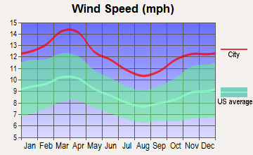 East Cleveland, Oklahoma wind speed
