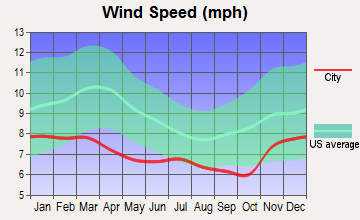 Adair Village, Oregon wind speed