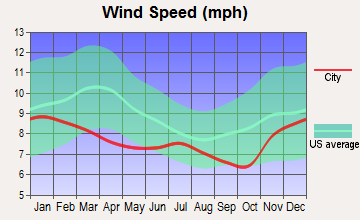 Mosier, Oregon wind speed