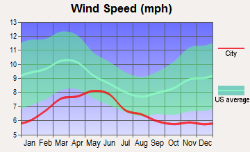 Lake Nacimiento, California wind speed