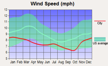 Maupin, Oregon wind speed