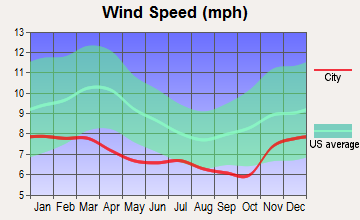 Marion, Oregon wind speed