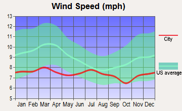 Oakridge, Oregon wind speed