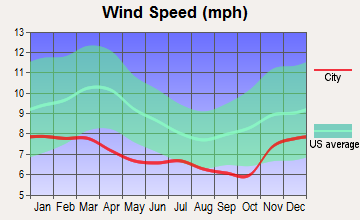 Salem, Oregon wind speed