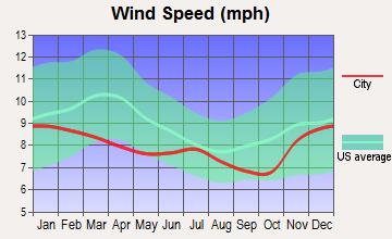 Tillamook, Oregon wind speed