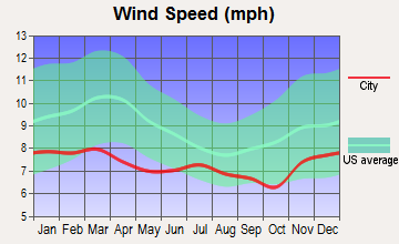 Waterloo, Oregon wind speed