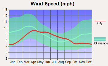 Irrigon, Oregon wind speed