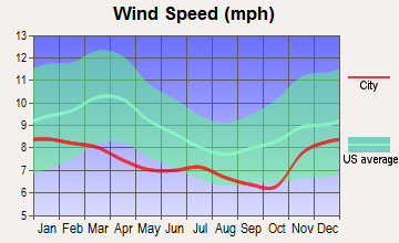 Hebo, Oregon wind speed