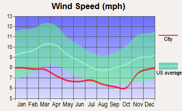 Grand Ronde, Oregon wind speed