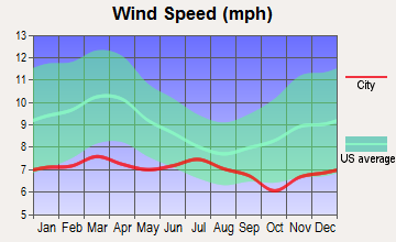 Coos Bay, Oregon wind speed