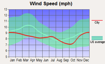 Clatskanie, Oregon wind speed