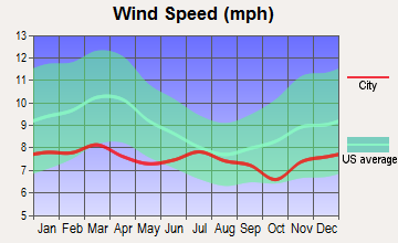 Brownsville, Oregon wind speed