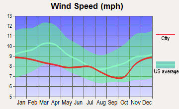 Knappa-Brownsmead, Oregon wind speed