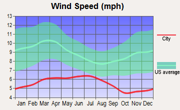 Tenmile, Oregon wind speed
