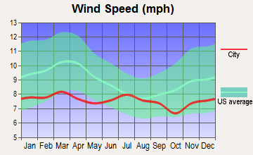 Badger Mountain, Oregon wind speed