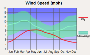 Lenwood, California wind speed