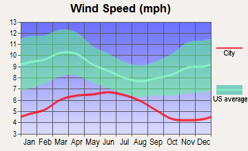Lewiston, California wind speed