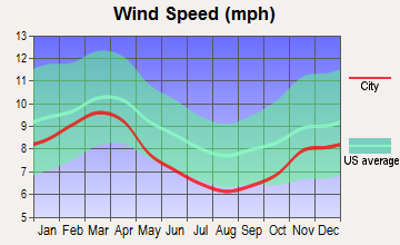 Waynesboro, Pennsylvania wind speed