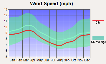 Wilkes-Barre, Pennsylvania wind speed