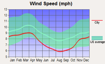 Lock Haven, Pennsylvania wind speed
