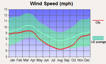 Mansfield, Pennsylvania wind speed