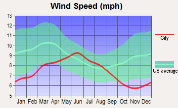 Los Altos Hills, California wind speed