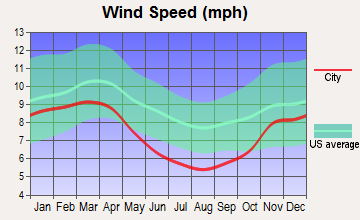 Meyersdale, Pennsylvania wind speed