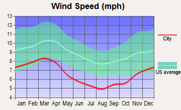 Henagar, Alabama wind speed
