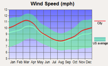 Norristown, Pennsylvania wind speed