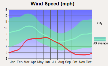 Magalia, California wind speed