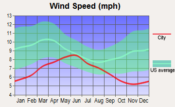 Marina, California wind speed