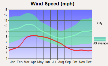 Meadow Valley, California wind speed