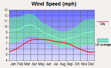 Mecca, California wind speed