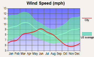 Mendocino, California wind speed