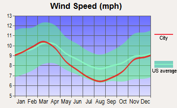 Bernville, Pennsylvania wind speed