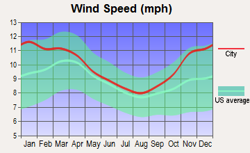 Smethport, Pennsylvania wind speed