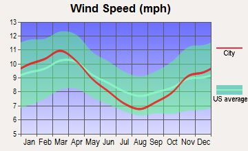 Lehighton, Pennsylvania wind speed