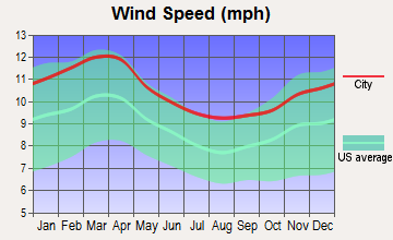 Pawtucket, Rhode Island wind speed