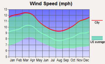 Pascoag, Rhode Island wind speed